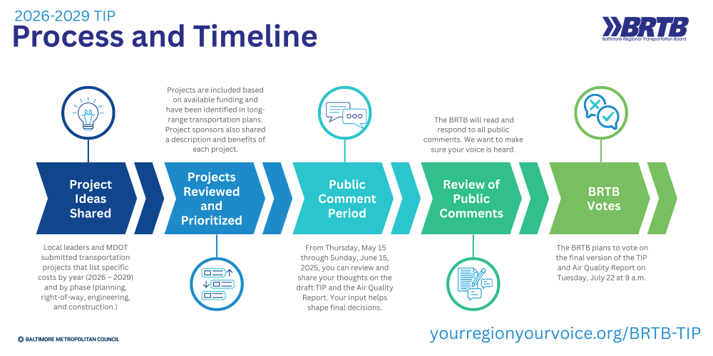 2026–2029 TIP timeline with five steps: Project ideas shared; Projects reviewed and prioritized; Public comment from May 15 to June 15, 2025; BRTB reviews comments; BRTB votes on July 22, 2025. More at yourregionyourvoice.org/BRTB-TIP.